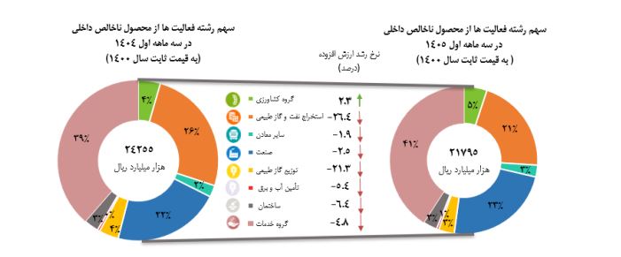 رشد اقتصادی فصلی1