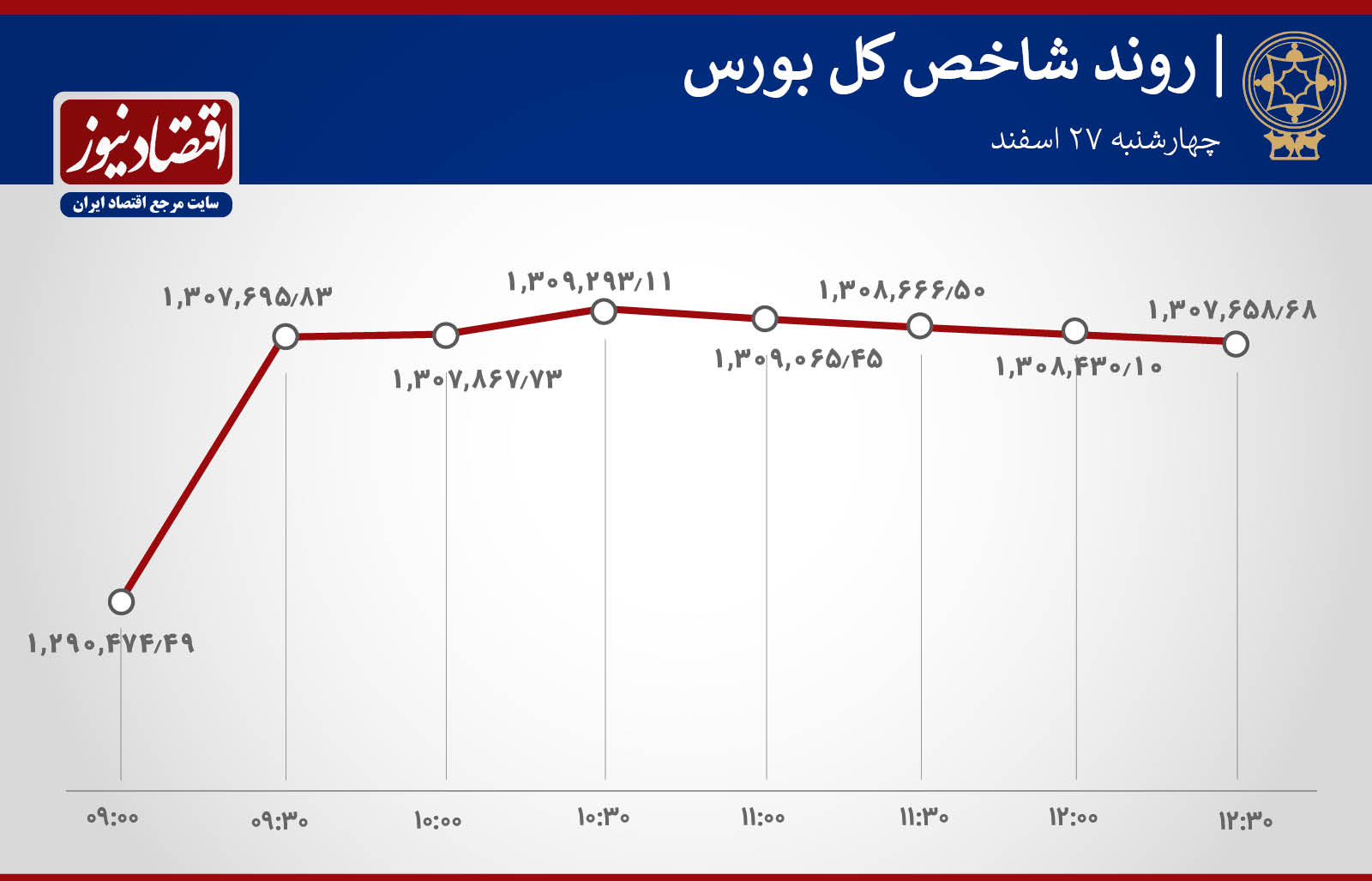 روند ساعتی شاخص 27 اسفند