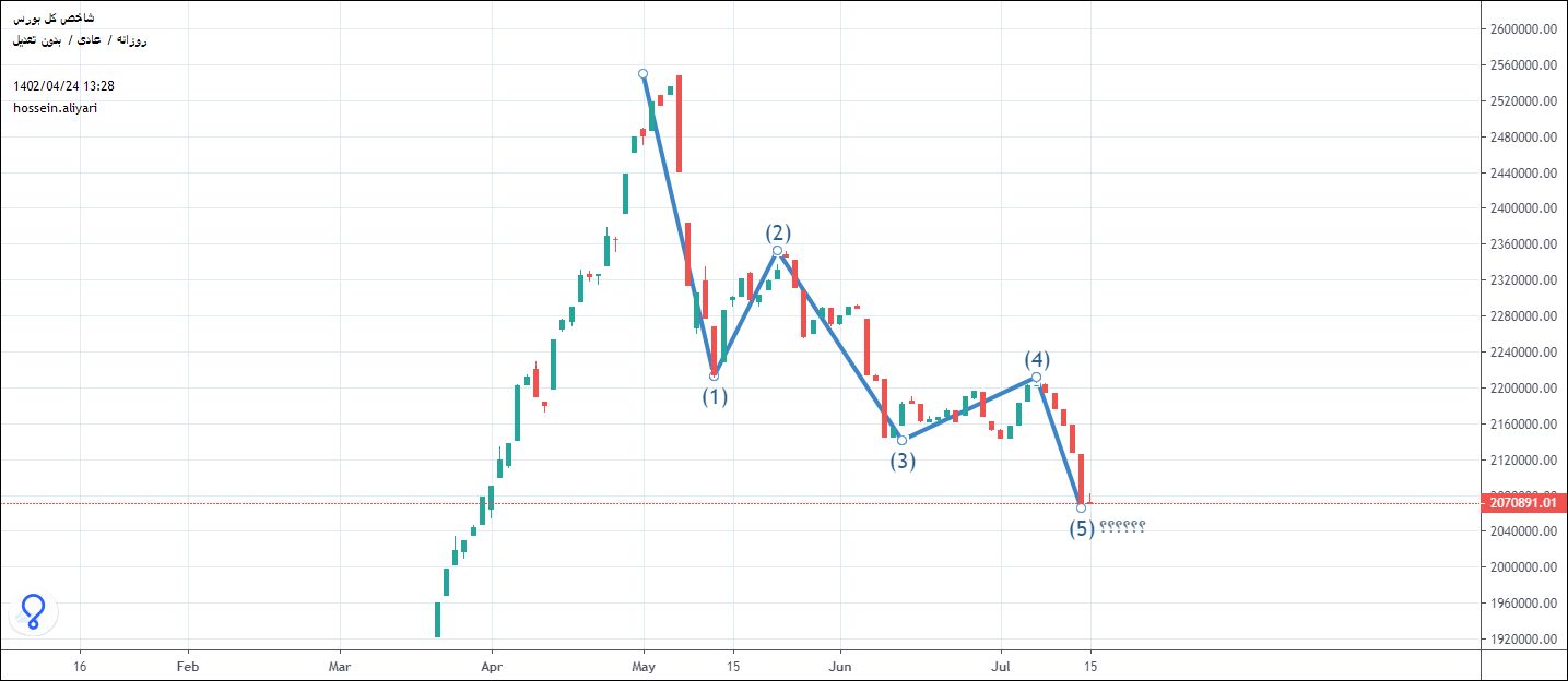 پیش‌بینی بورس فردا 25 تیر 1402 / یک سناریوی بد برای بازار سهام 3