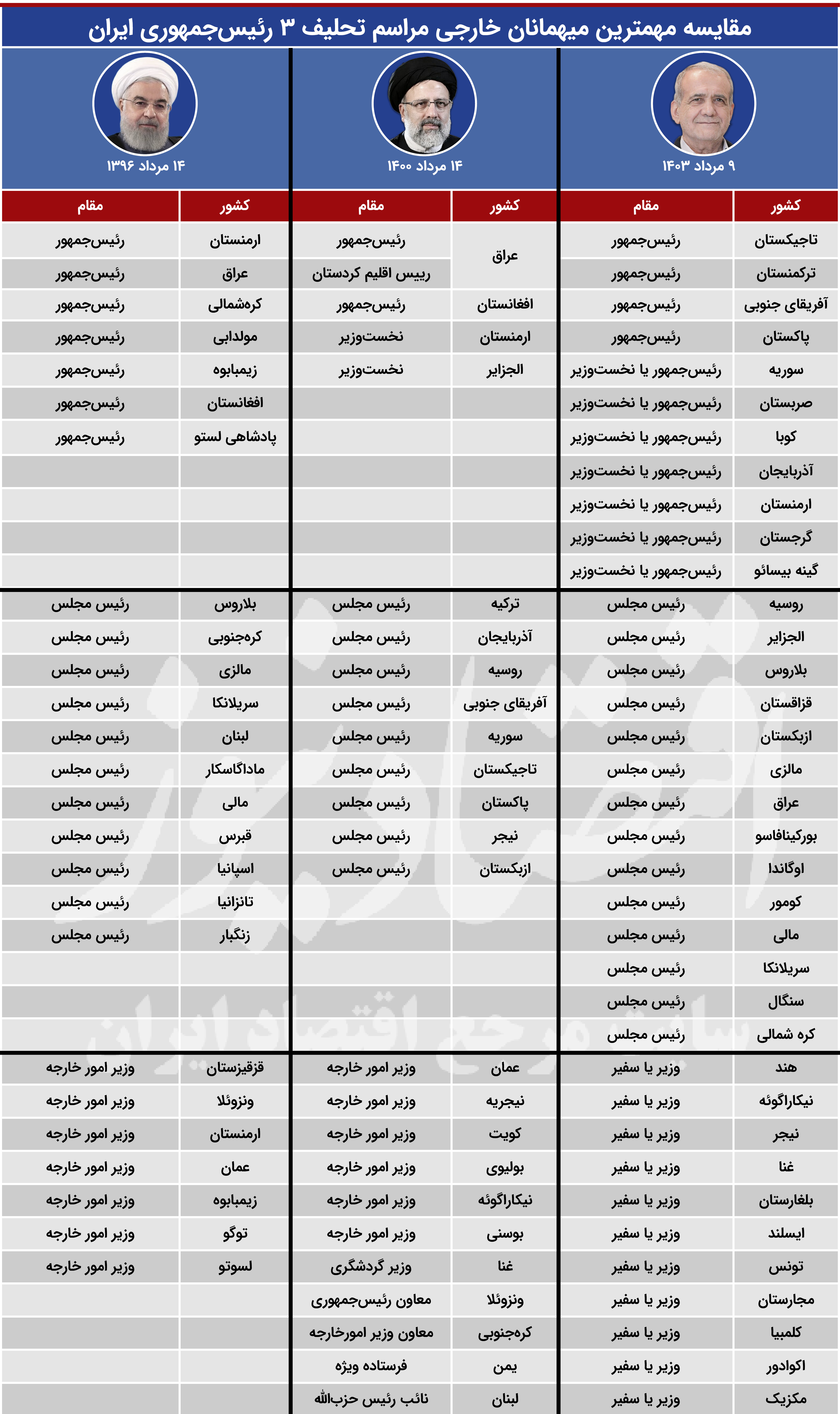 مقایسه_مهمترین_میهمانان_خارجی_مراسم_تحلیف_3_رئیس‌جمهوری_ایران