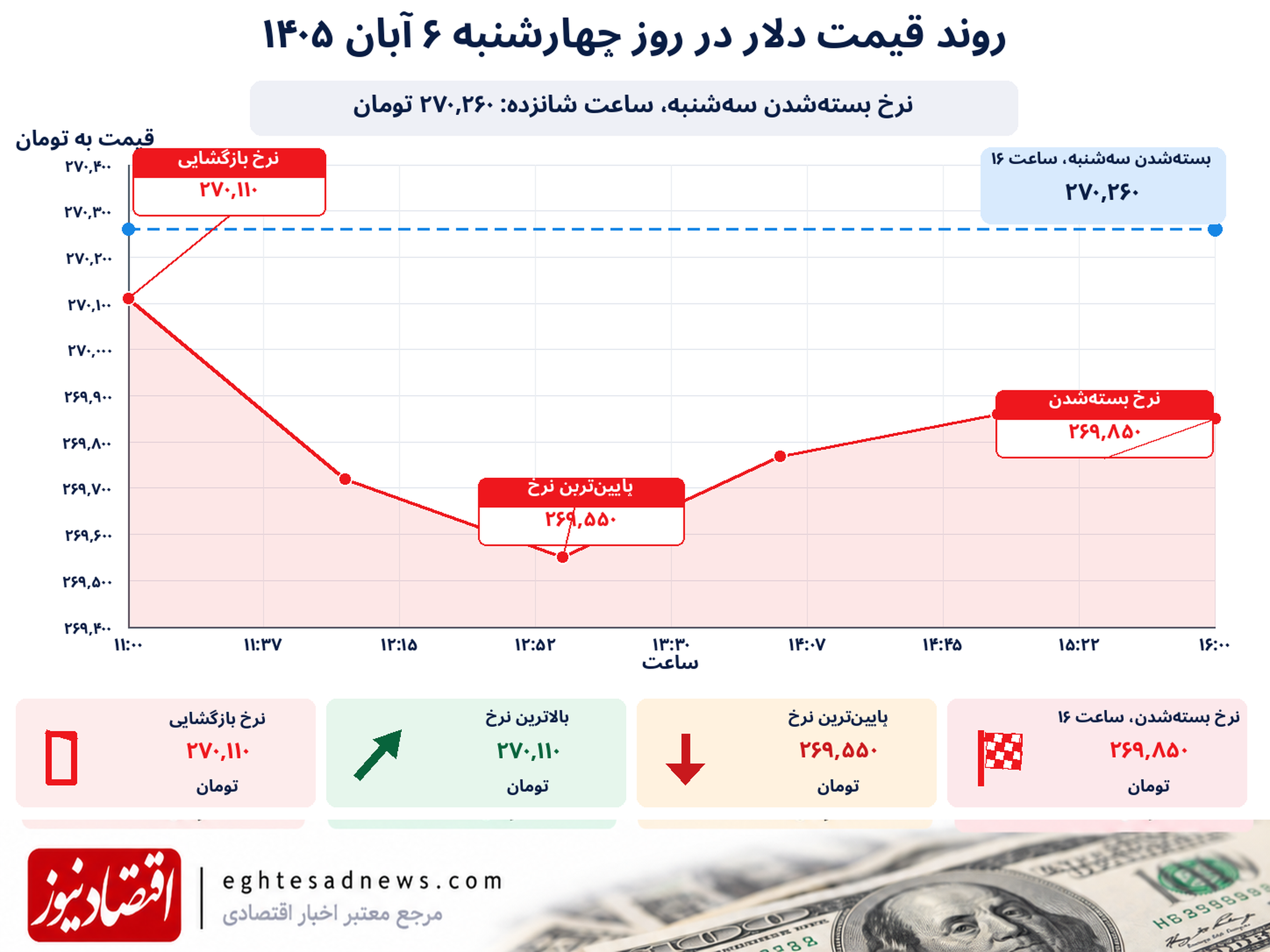 دلار 6 آبان 1405