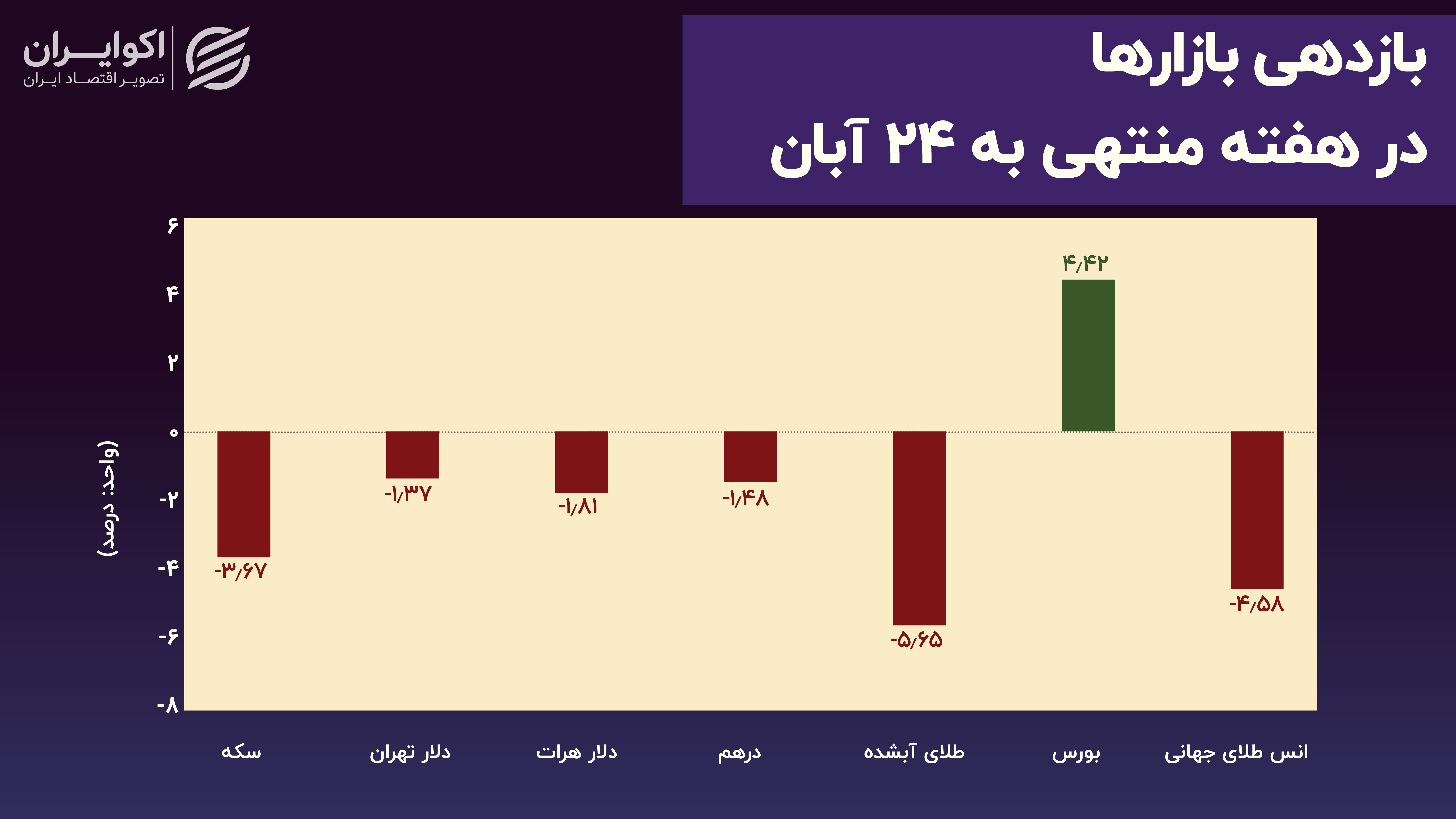 بازدهی بازارها