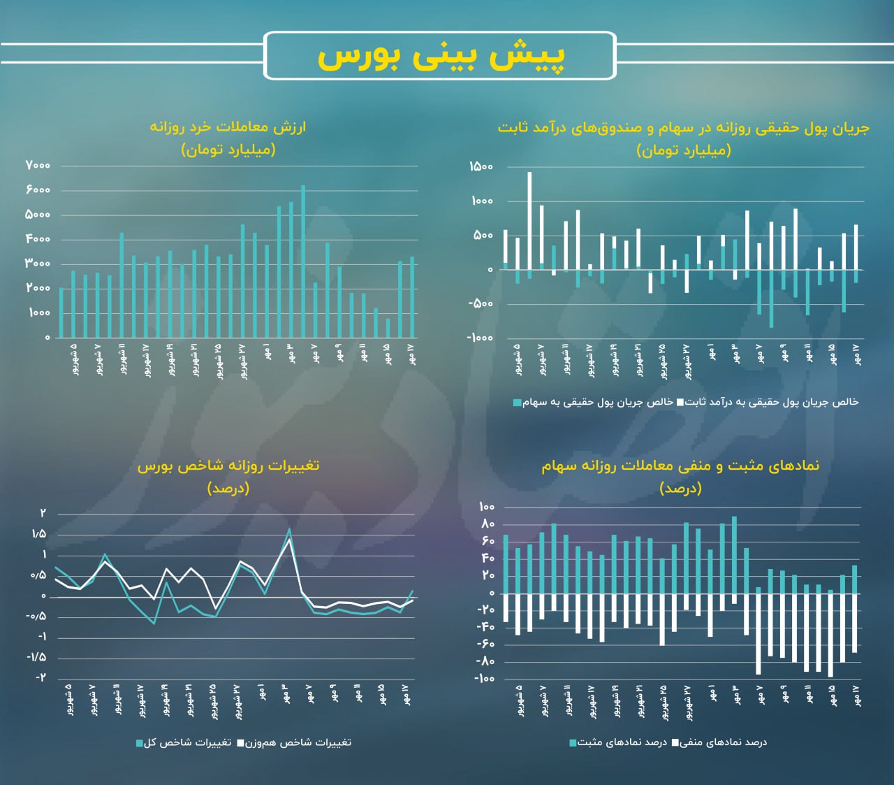 فاصله اندک معاملات سهامی از ریسک‌های سیاسی!/ پیش بینی بازار سهام امروز 18 مهر 1403+ نمودار 3