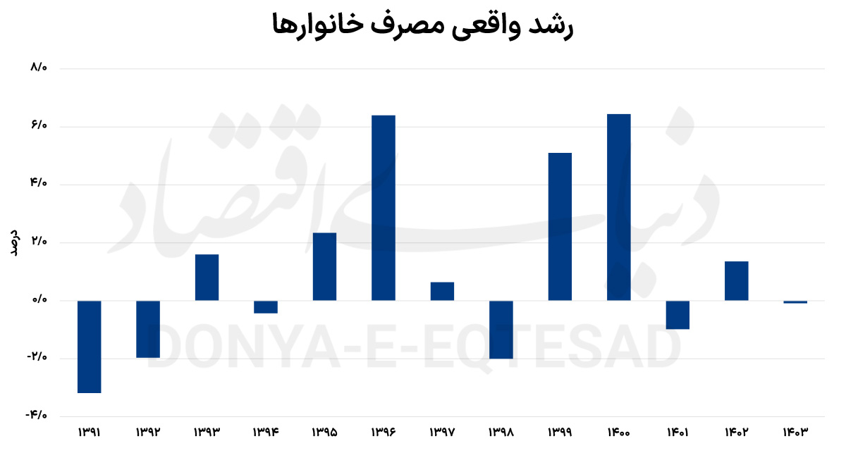 چرا رفاه خانوارها در ایران سال به سال کمتر میشود؟ 2