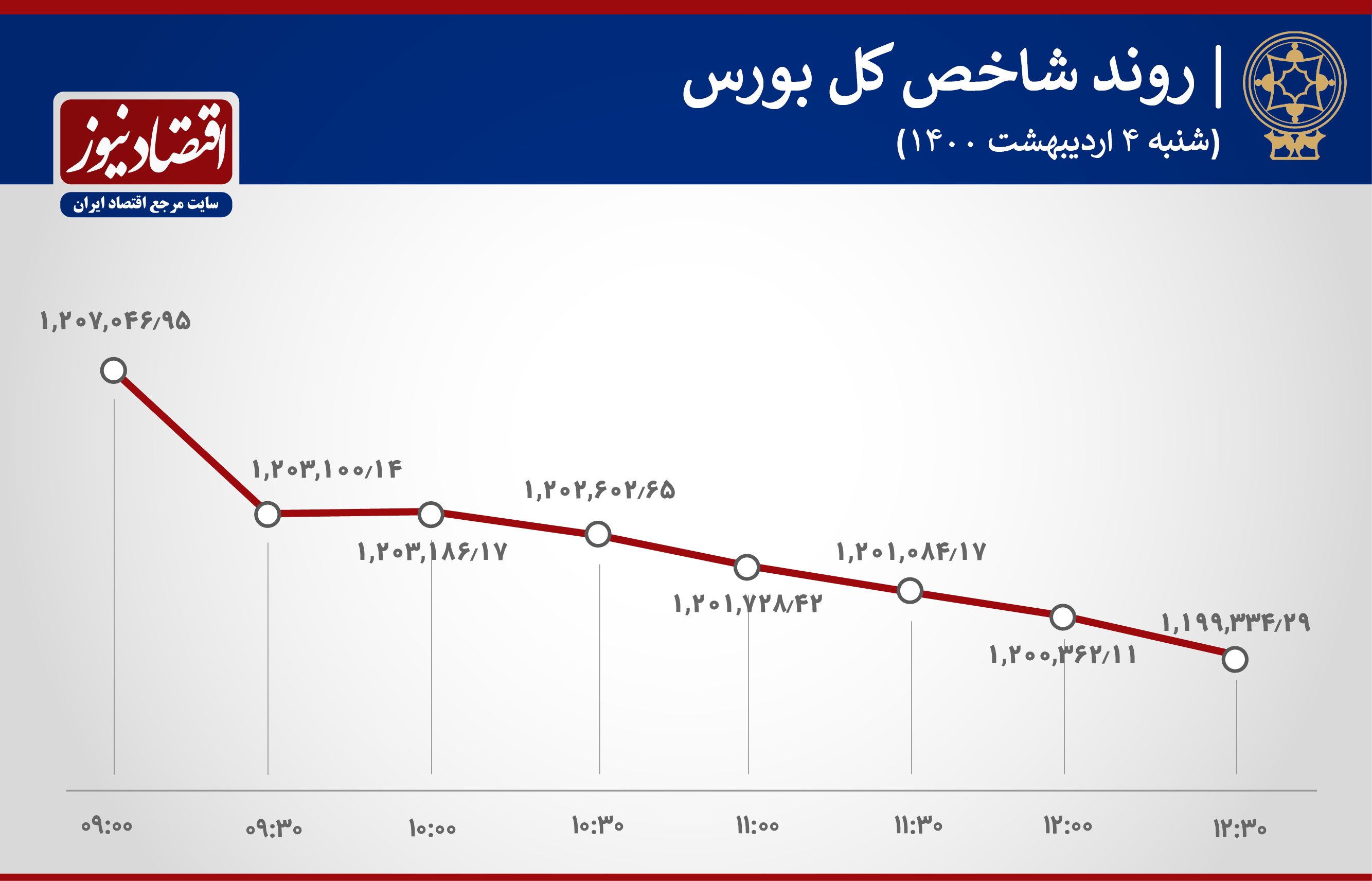 روند ساعتی شاخص های بورس 4 اردی بهشت