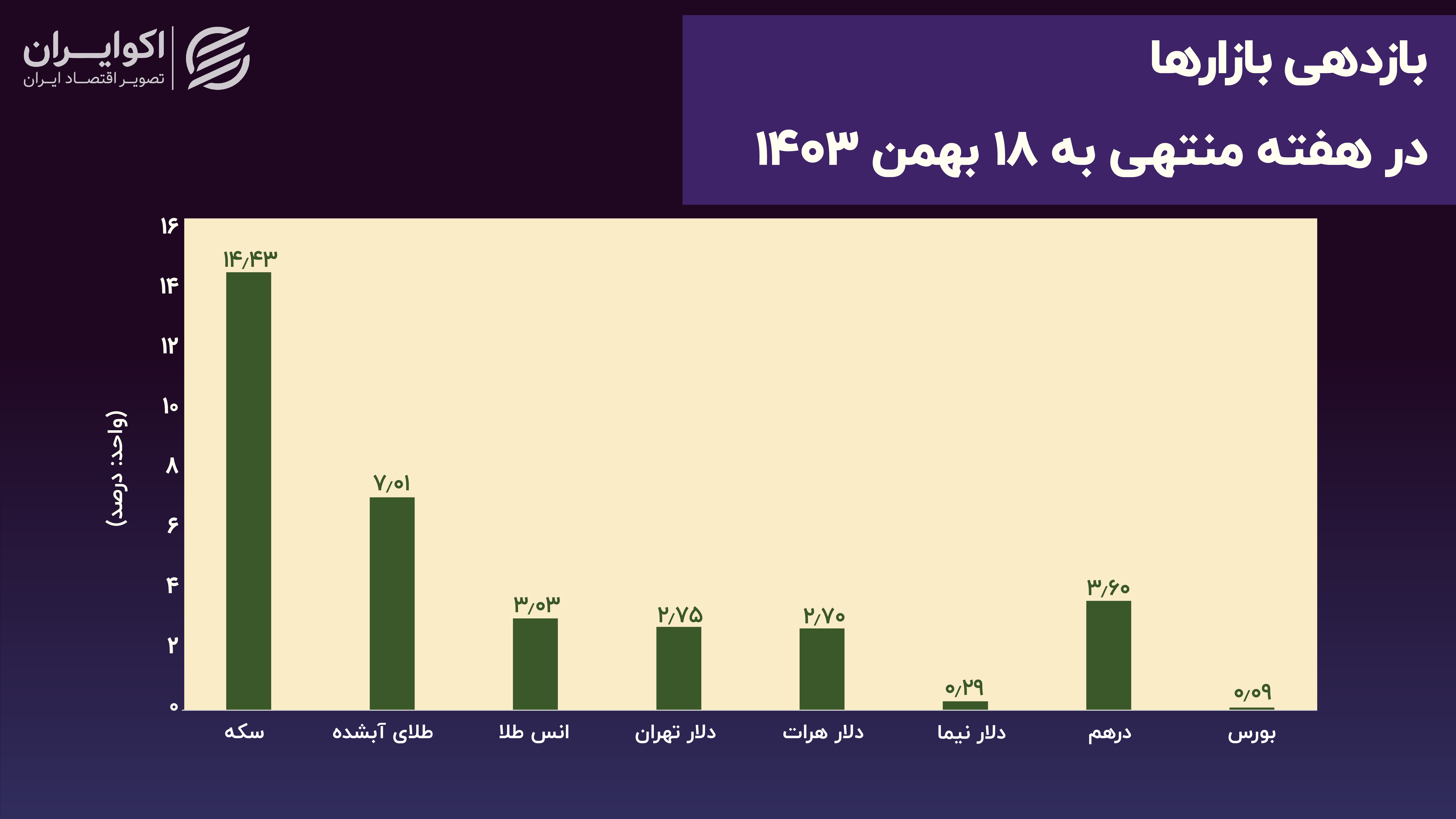 بازدهی_بازارها_در_هفته_منتهی_به_18_بهمن_1403