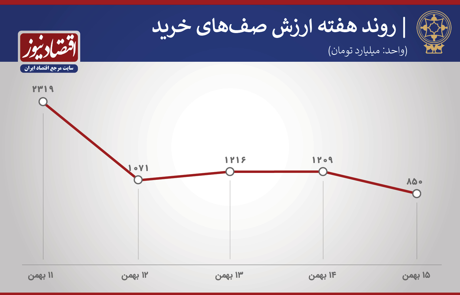 پیش بینی بورس 17 دی