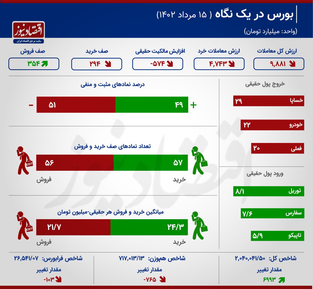 شاخص‌سازان بورس رشد کردند / هم وزن ریزش کرد 2