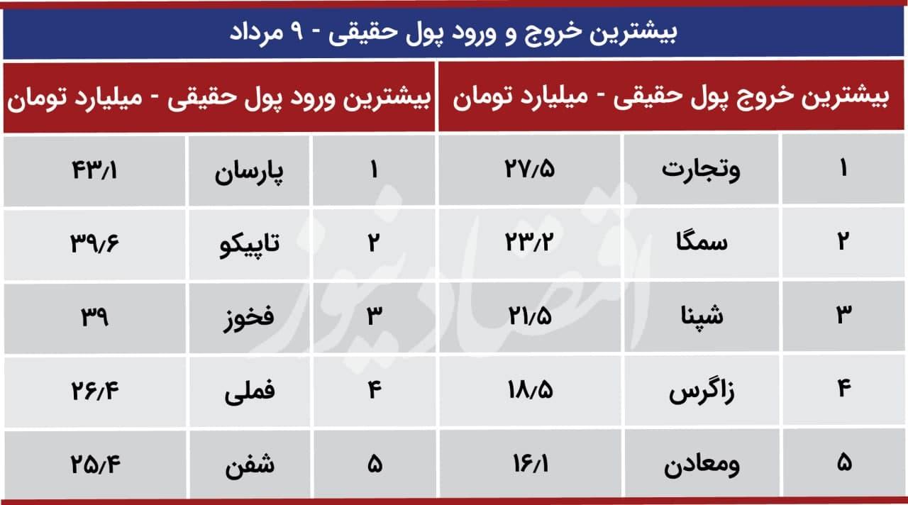 پیش بینی بورس
