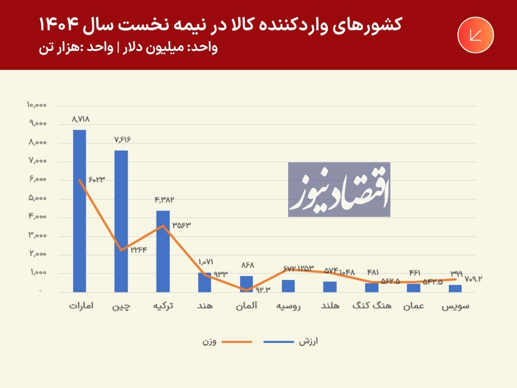 سهم آلمان، هلند و سوییس در واردات کالا به ایران | امارات بازهم در صدر قرار گرفت + نمودار 3