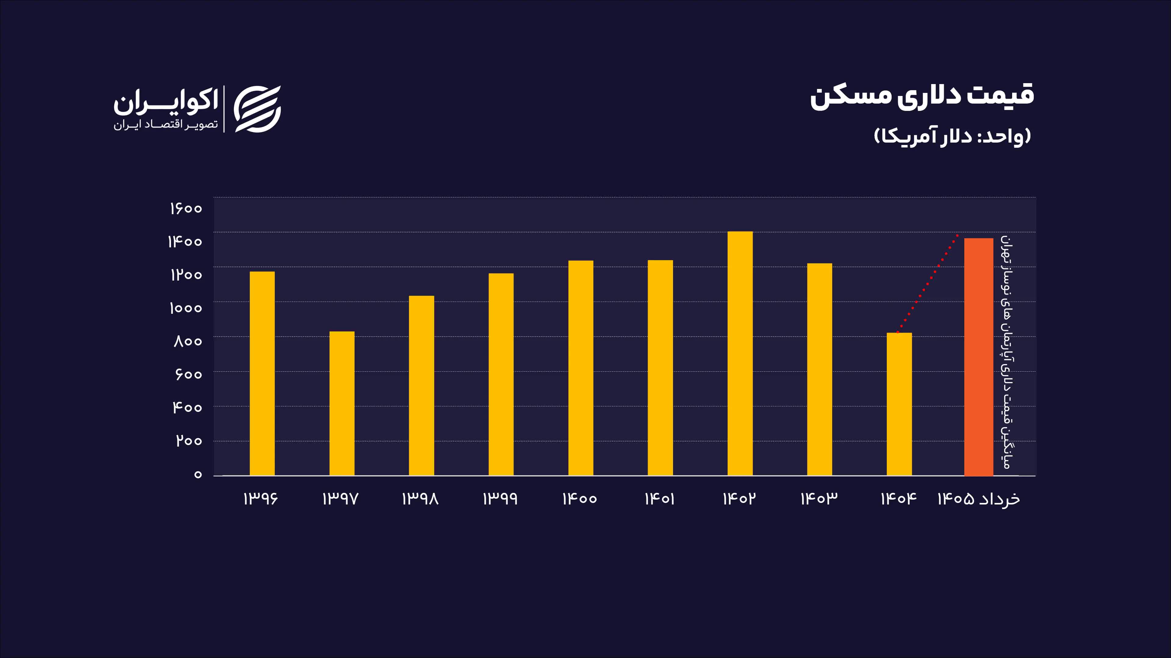 قیمت+دلاری+مسکن+سایت+(2)