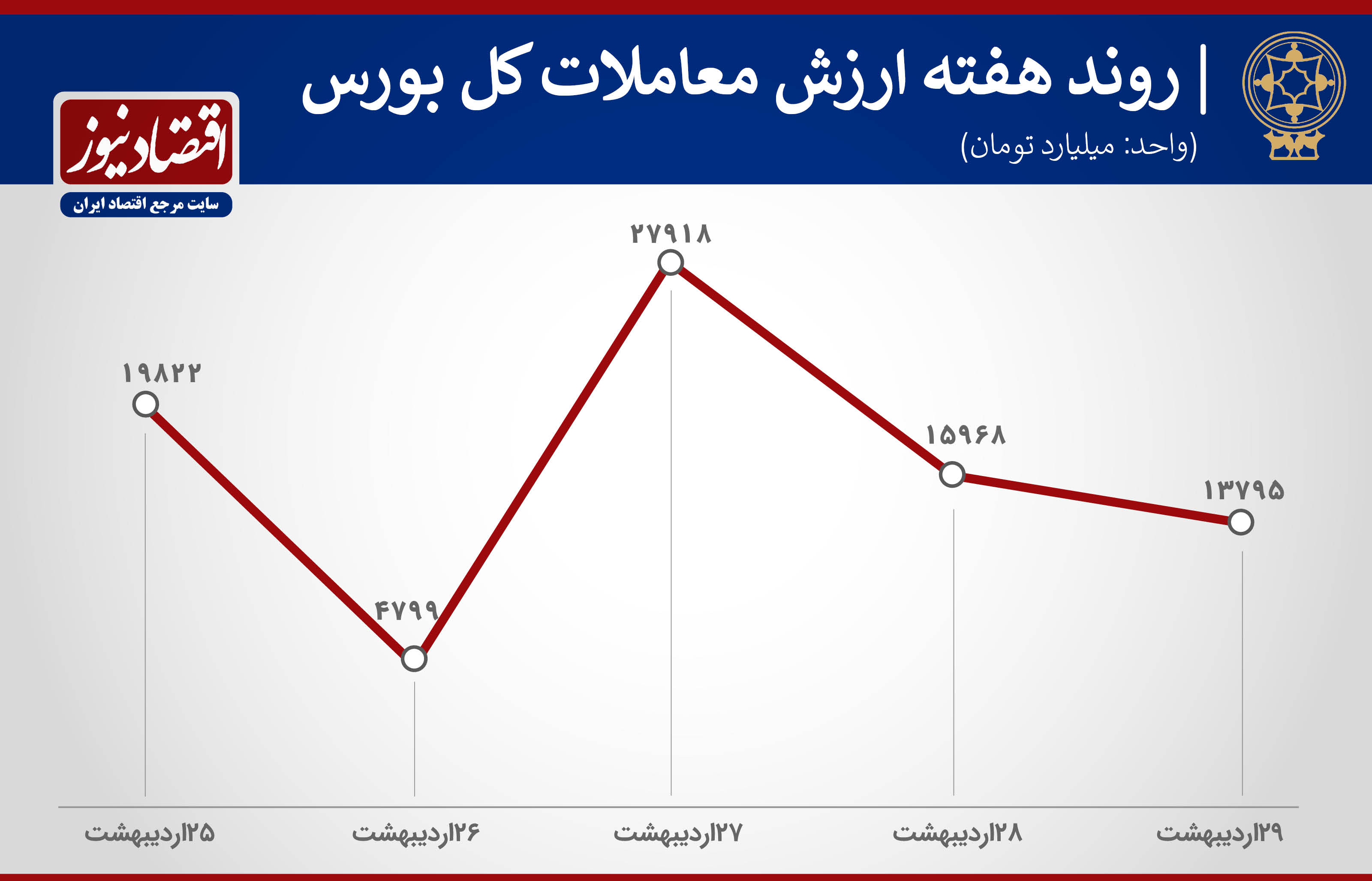 پیش بینی بورس هفته
