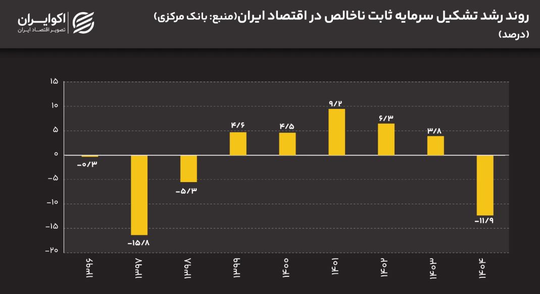 تشکیل سرمایه اقتصاد ایران