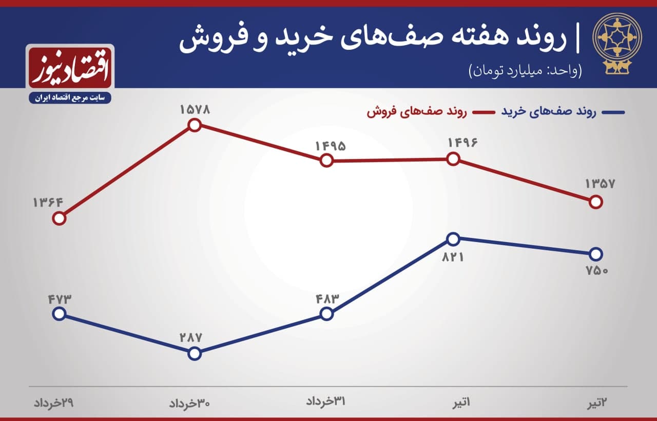 پیش بینی بورس هفته 