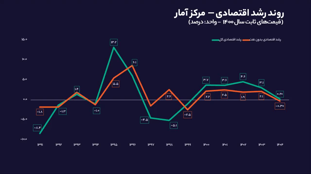 رشد+اقتصادی+سال+1404 (2)