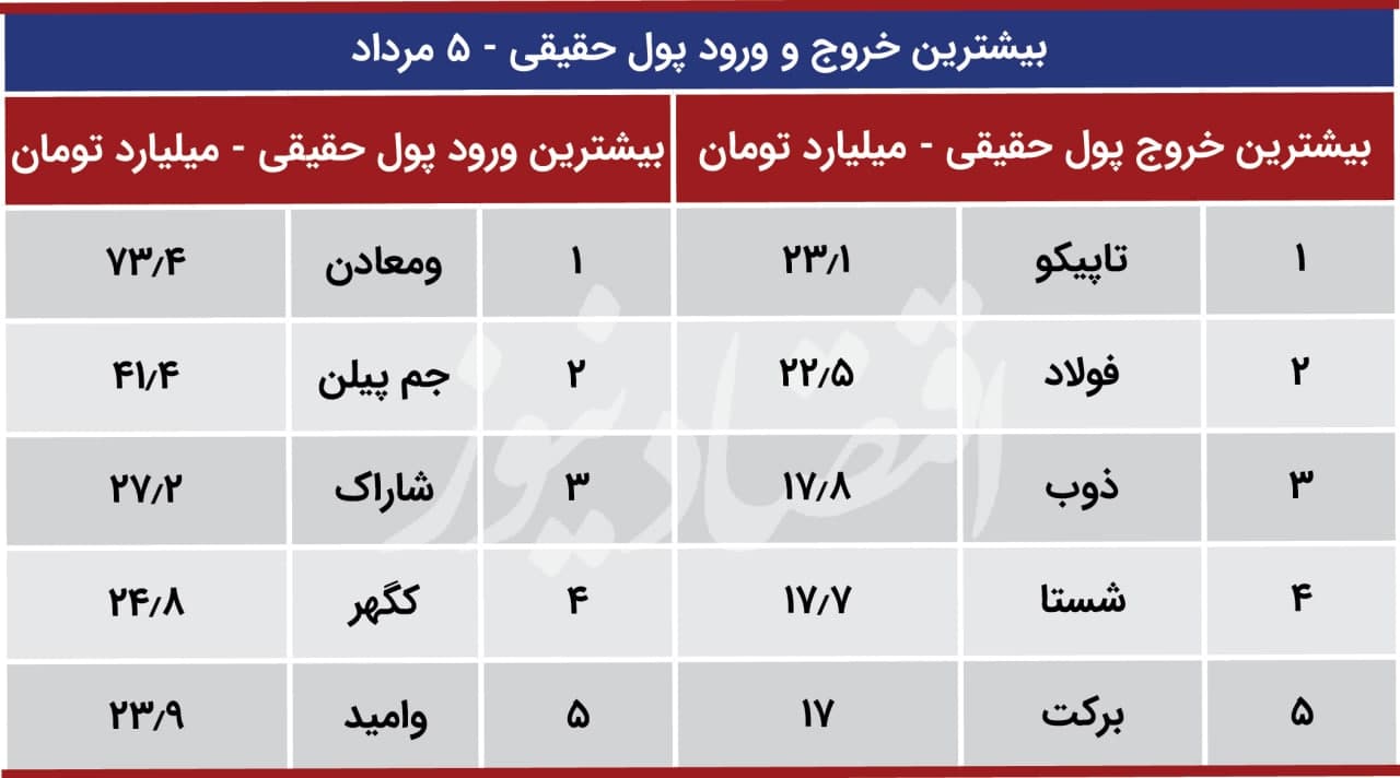 پیش بینی بورس 6 مرداد