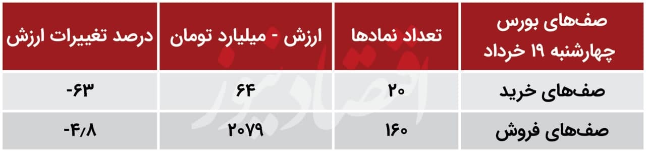 پیش بینی بورس در هفته چهارم خرداد