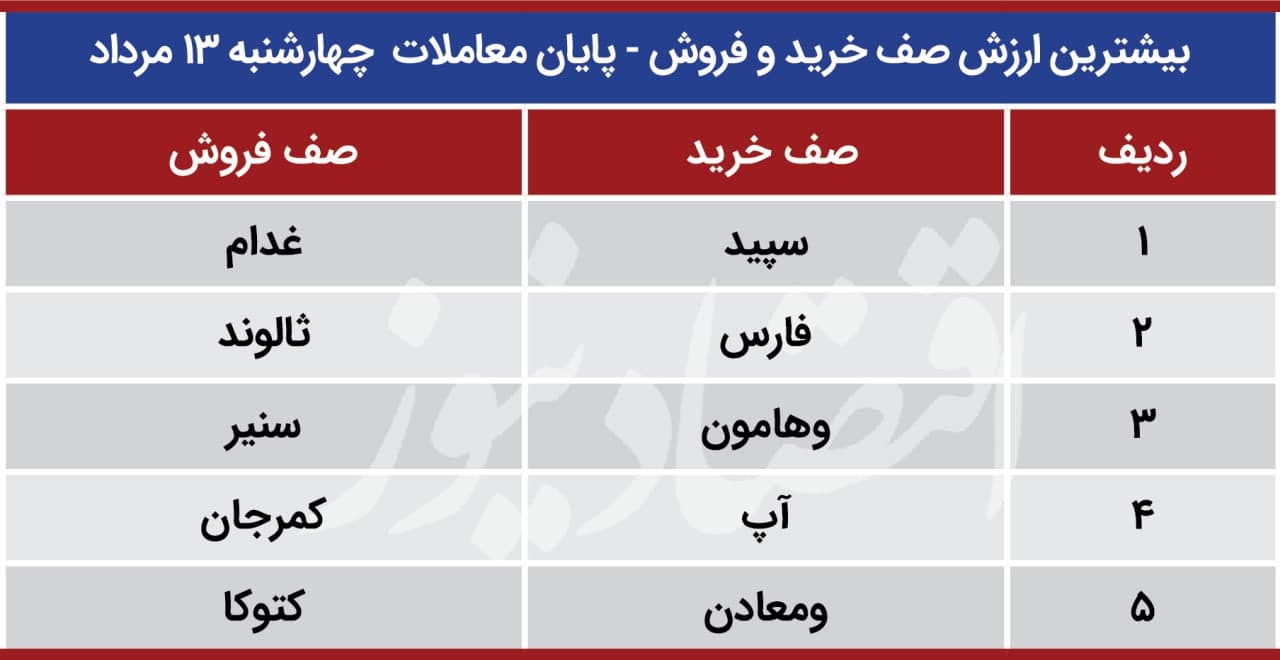 پیش بینی بورس