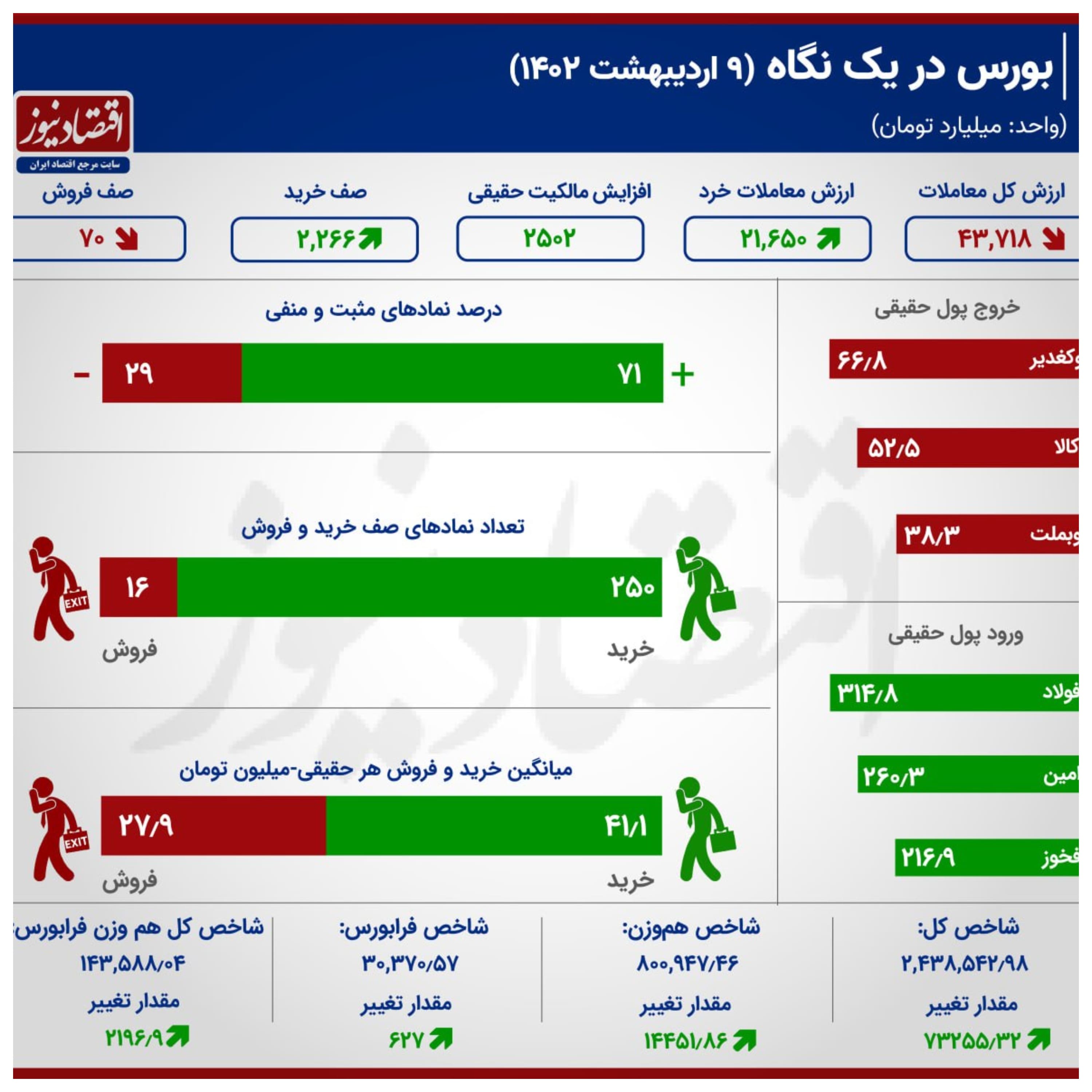 شکسته شدن رکورد 33 ماهه ورود پول حقیقی به بورس + اینفو 2