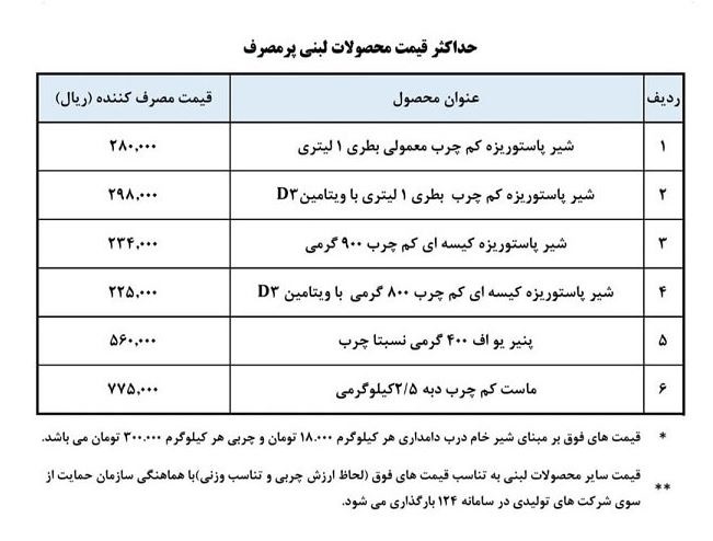 قیمت لبنیات