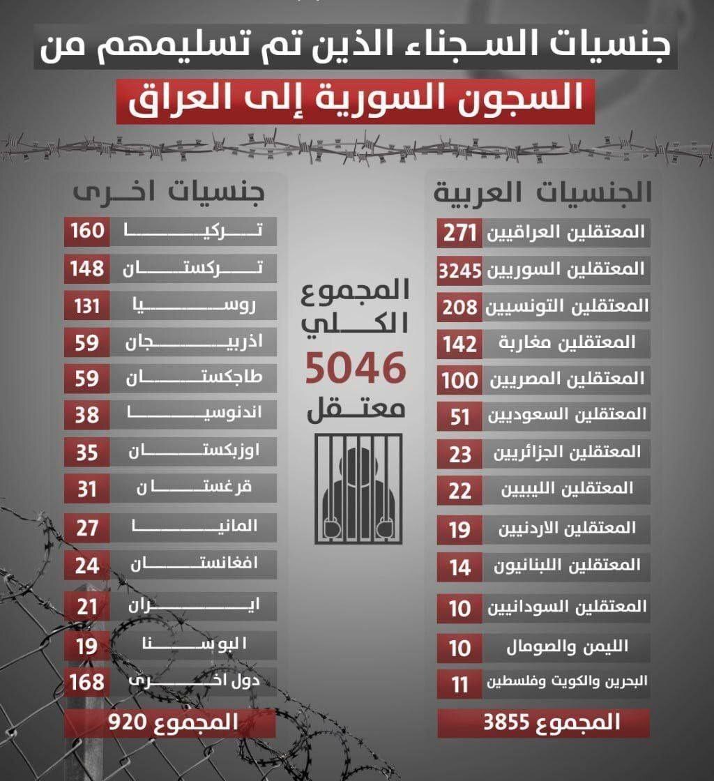 فهرست زندانیان داعشی انتقالی از سوریه به عراق