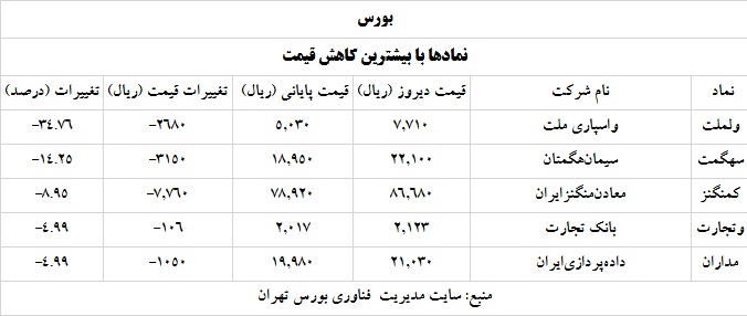 ترین های بورس و فرابورس 2 خرداد 1400