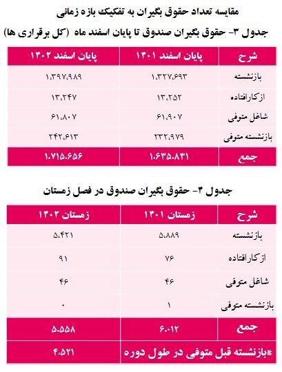 جزییات دقیق افزایش حقوق بازنشستگان کشوری (2)