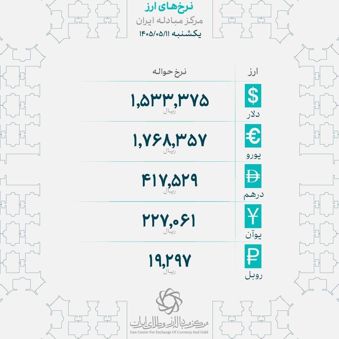 چرخش ناگهانی قیمت‌ها در بازار طلا و ارز | سقوط قیمت دلار به 3000 تومان رسید | سکه 4 میلیون ارزان شد 3