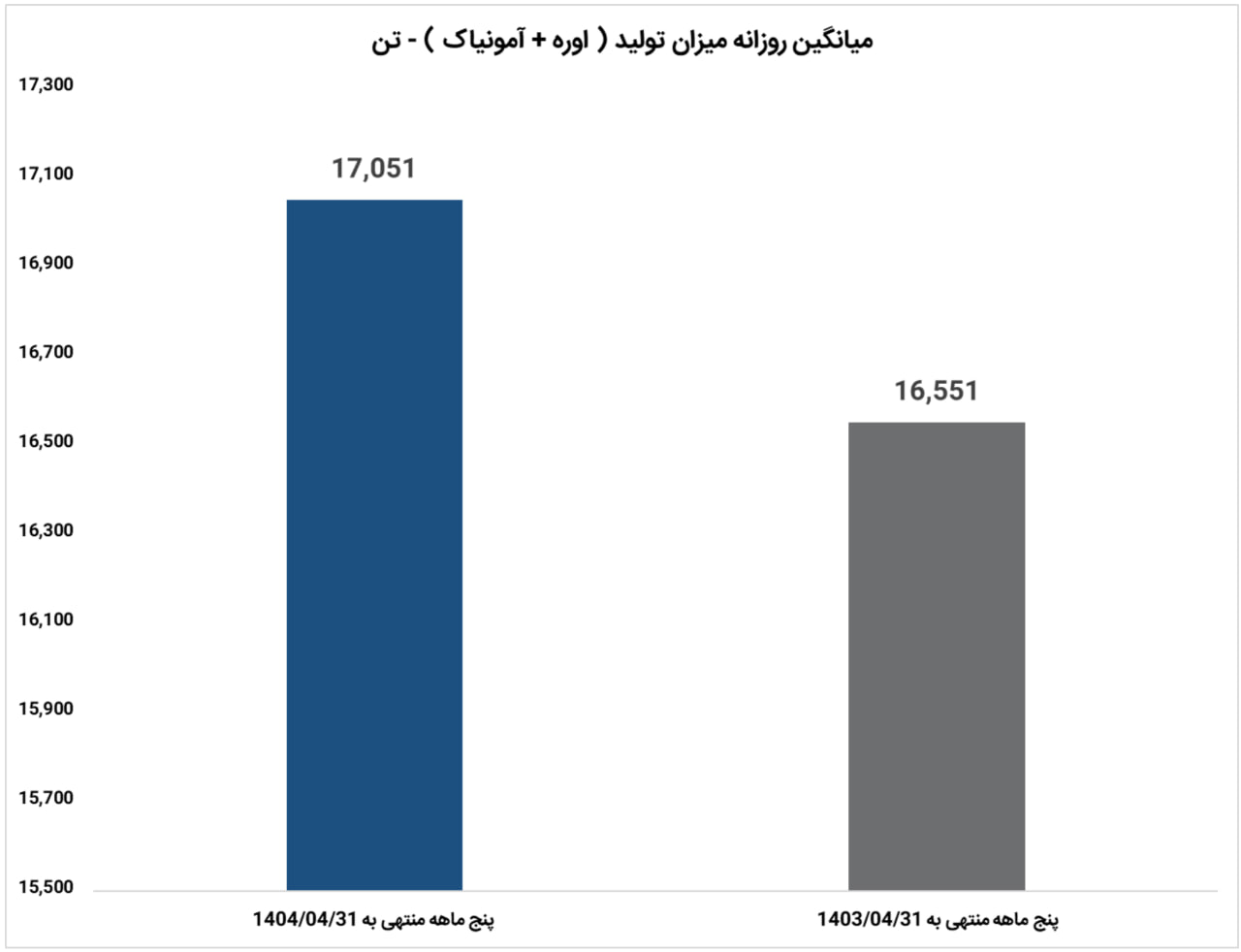واقعیت تولید پردیس در پنجماهه نخست 1404 3