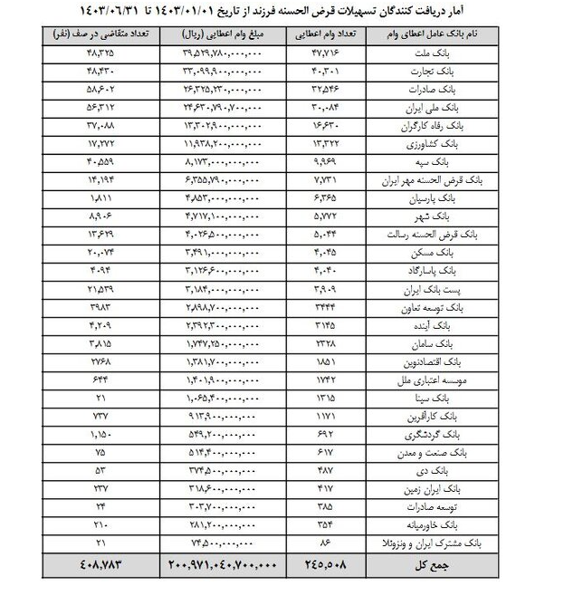 400 هزار نفر در صف وام فرزند‌آوری / اسامی بانک‌های وام‌دهنده + جدول 2