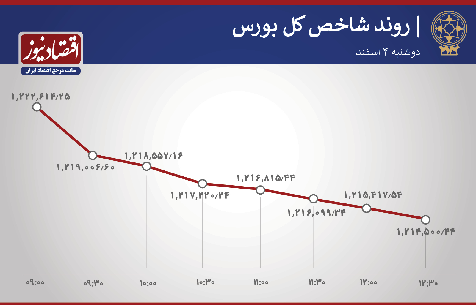 روند ساعتی شاخص بورس 4 اسفند