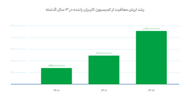 گزارش عملکرد 1402 "گروه اسنپ" منتشر شد 2