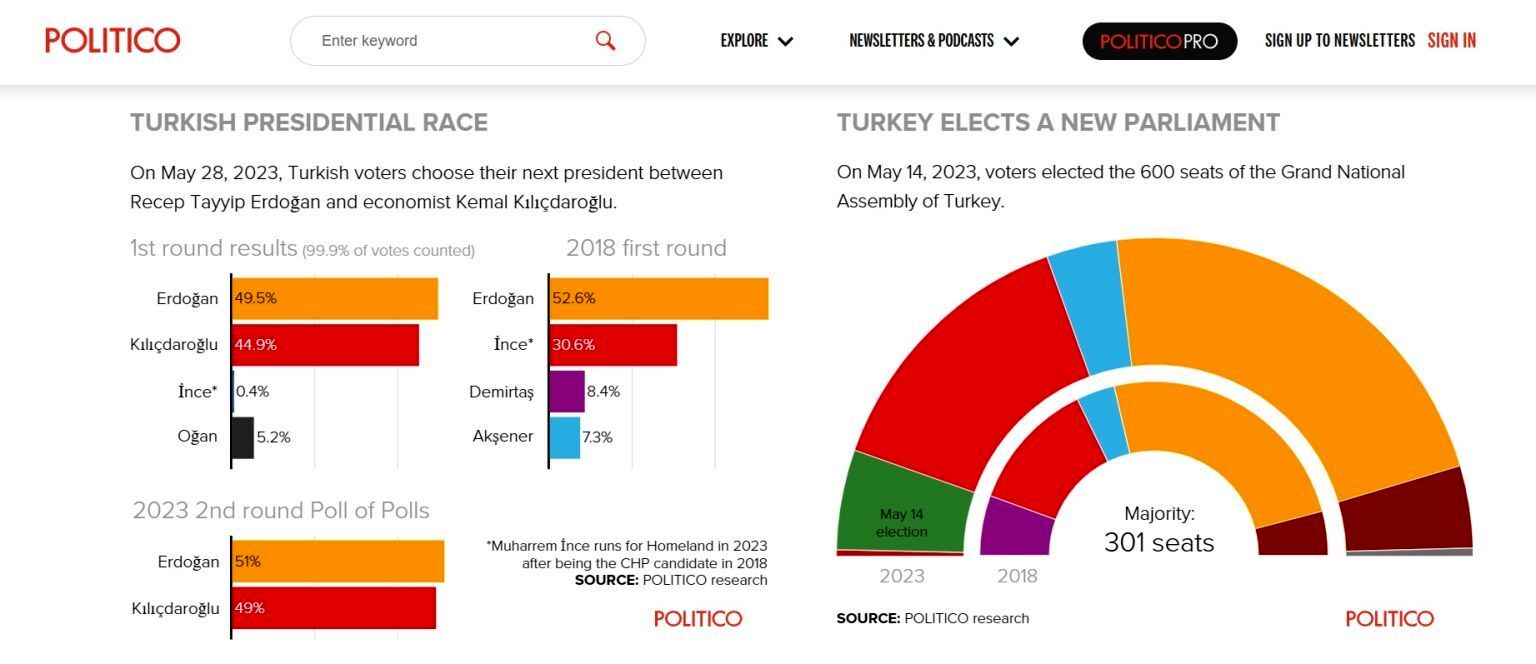 نتایج نظر سنجی‌ها در آخرین شب انتخابات ترکیه