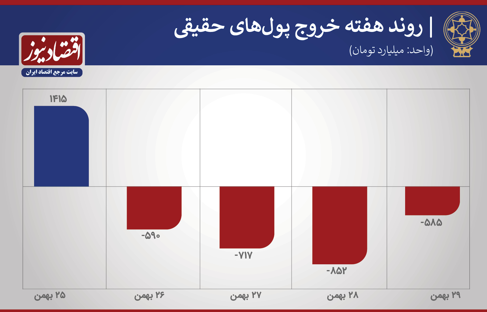پیش بینی بورس هفته اول اسفند
