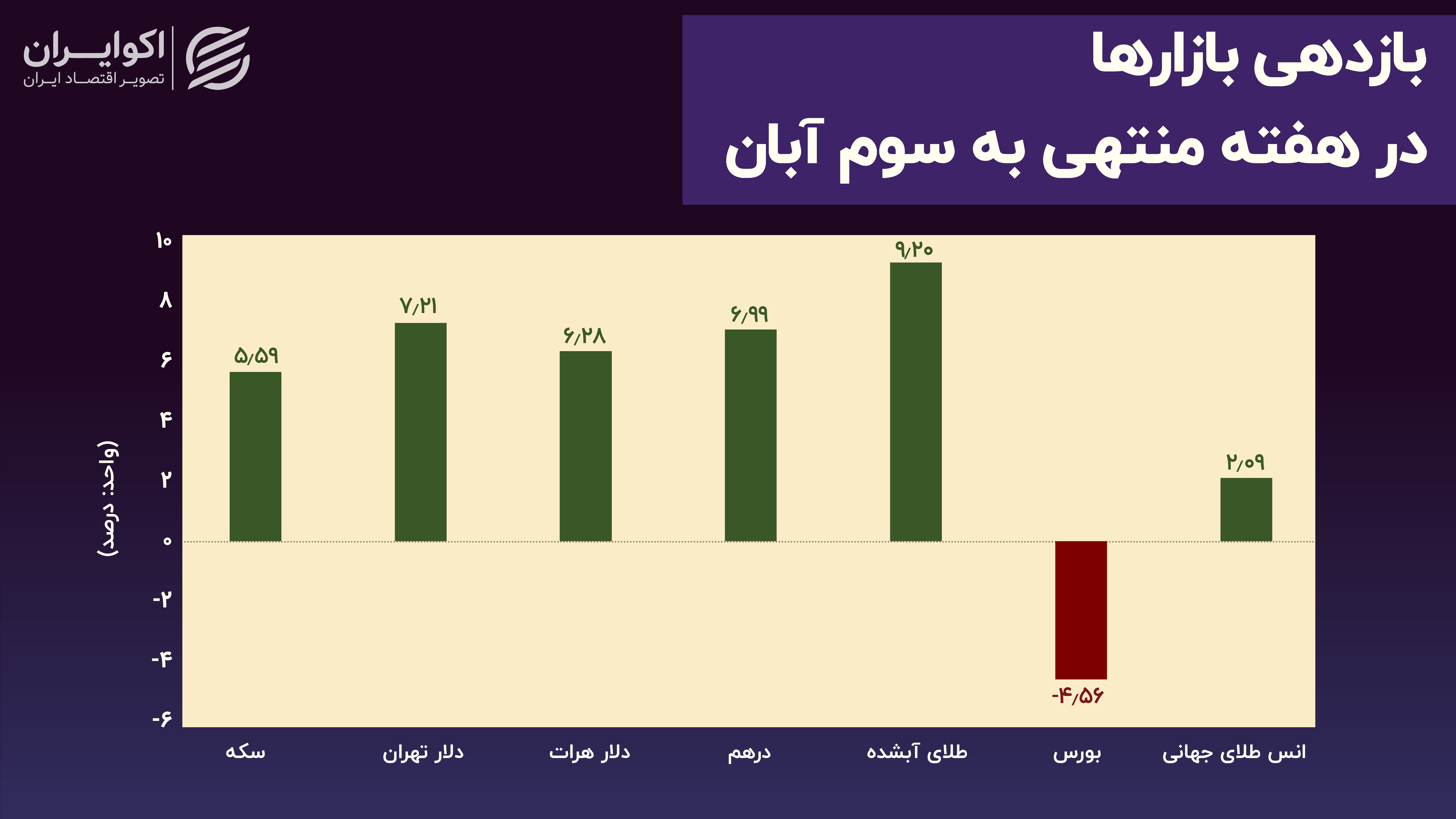 بازدهی بازارها