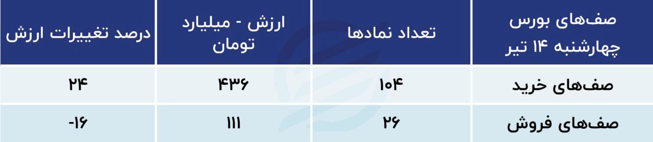 حقیقی‌ها در بورس می‌مانند؟/ پیش بینی بازار سهام 17 تیر 1402 2