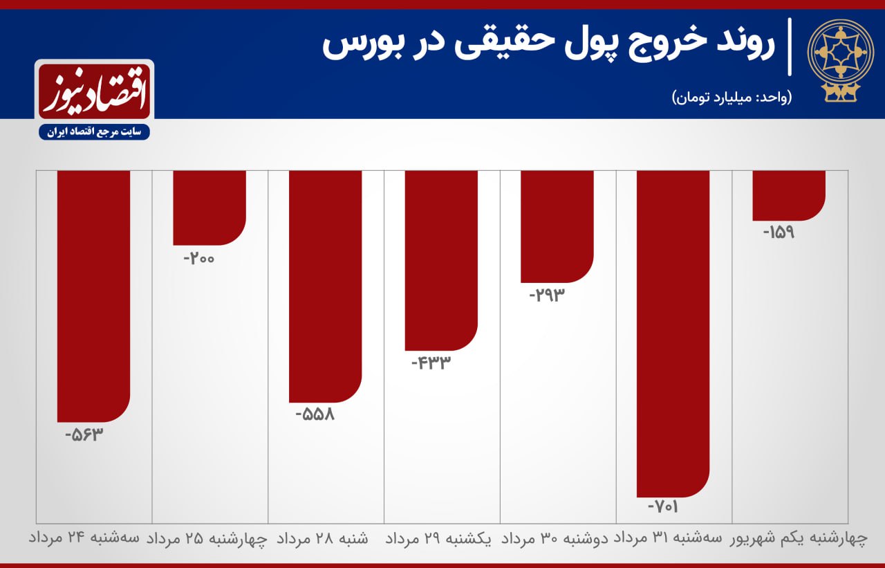 (گزارش آخر هفته) خروج 2 همت سرمایه از بورس