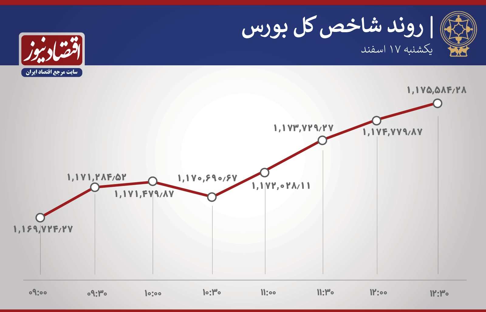 روند ساعتی شاخص بورس 17 اسفند