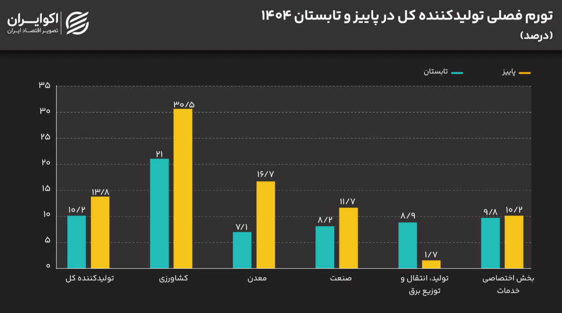 آیا موج جدید تورم در راه بازار مصرف است؟ / محصولات کشاورزی 54 درصد گران شد