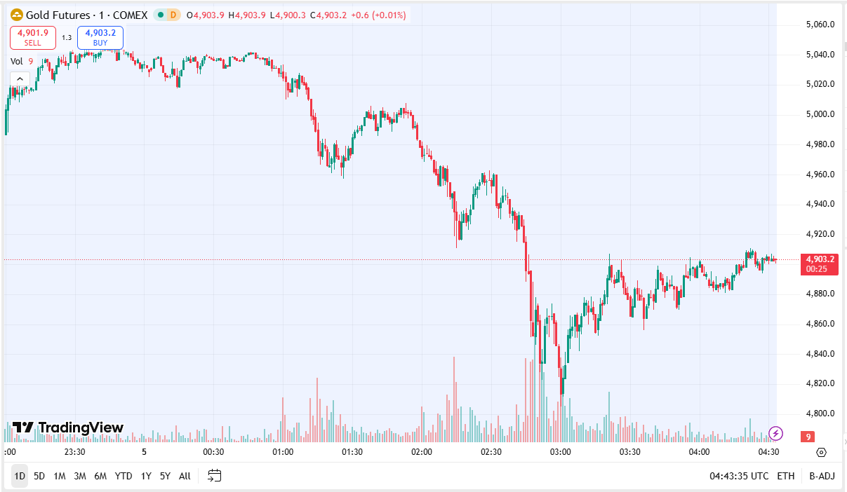 پیش‌بینی قیمت طلا و سکه و دلار امروز ۱۶ بهمن 1404