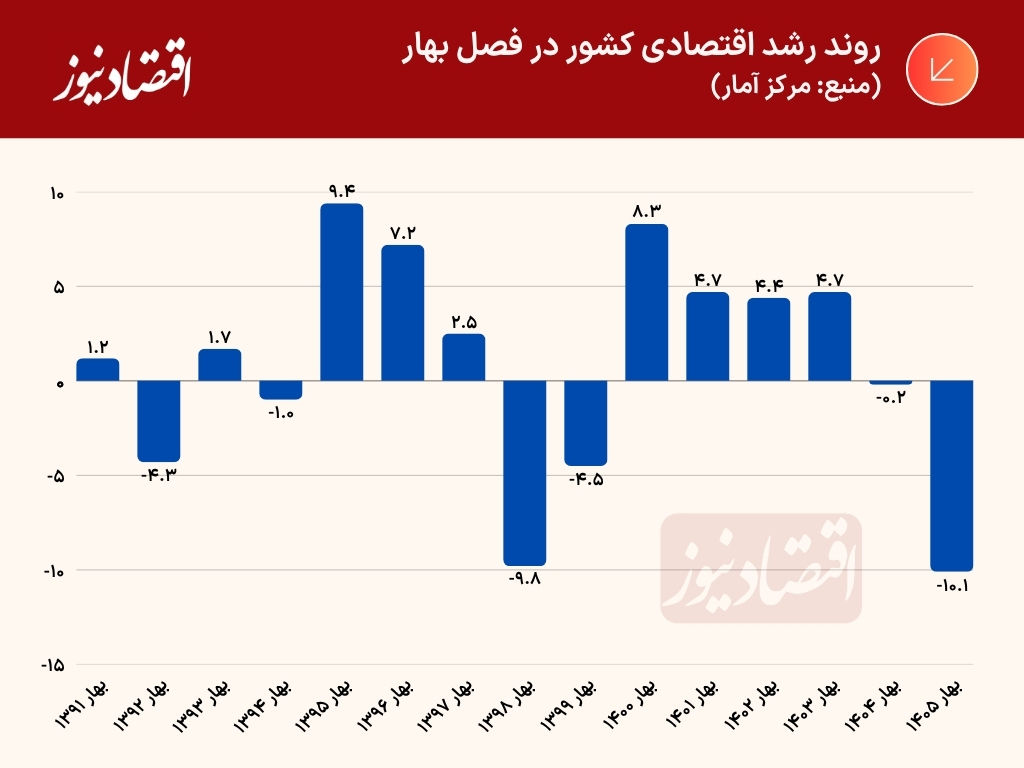 رشد اقتصادی فصلی