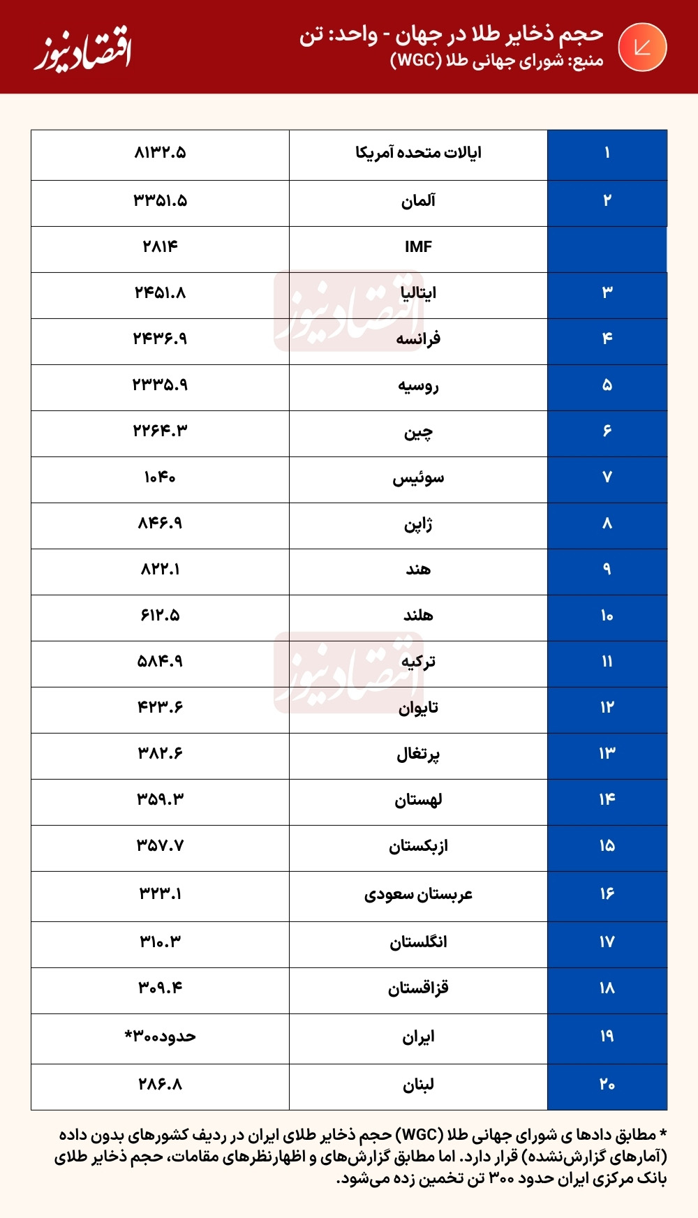 جدول ذخایر طلا