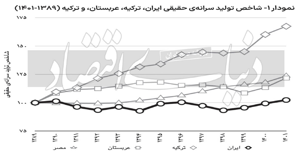 افزایش نااطمینانی‌ها در اقتصاد ایران / چشم‌اندازی مه‌آلود 3