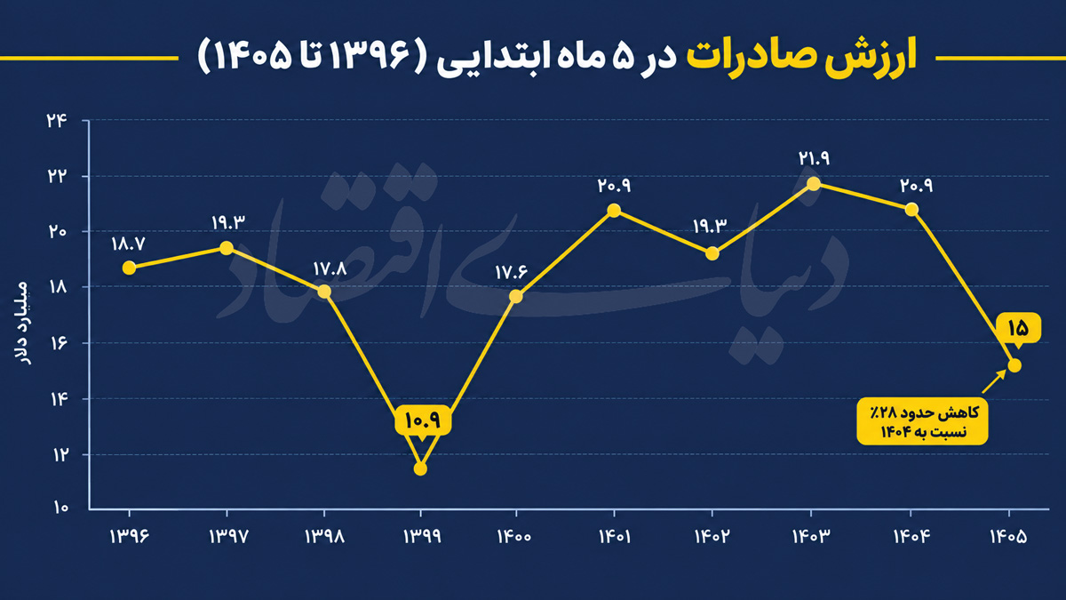 ارزش صادرات در 5 ماه ابتدایی