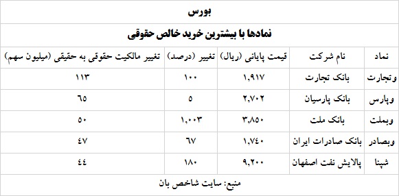 ترین های بورس و فرابورس سه خرداد 1400