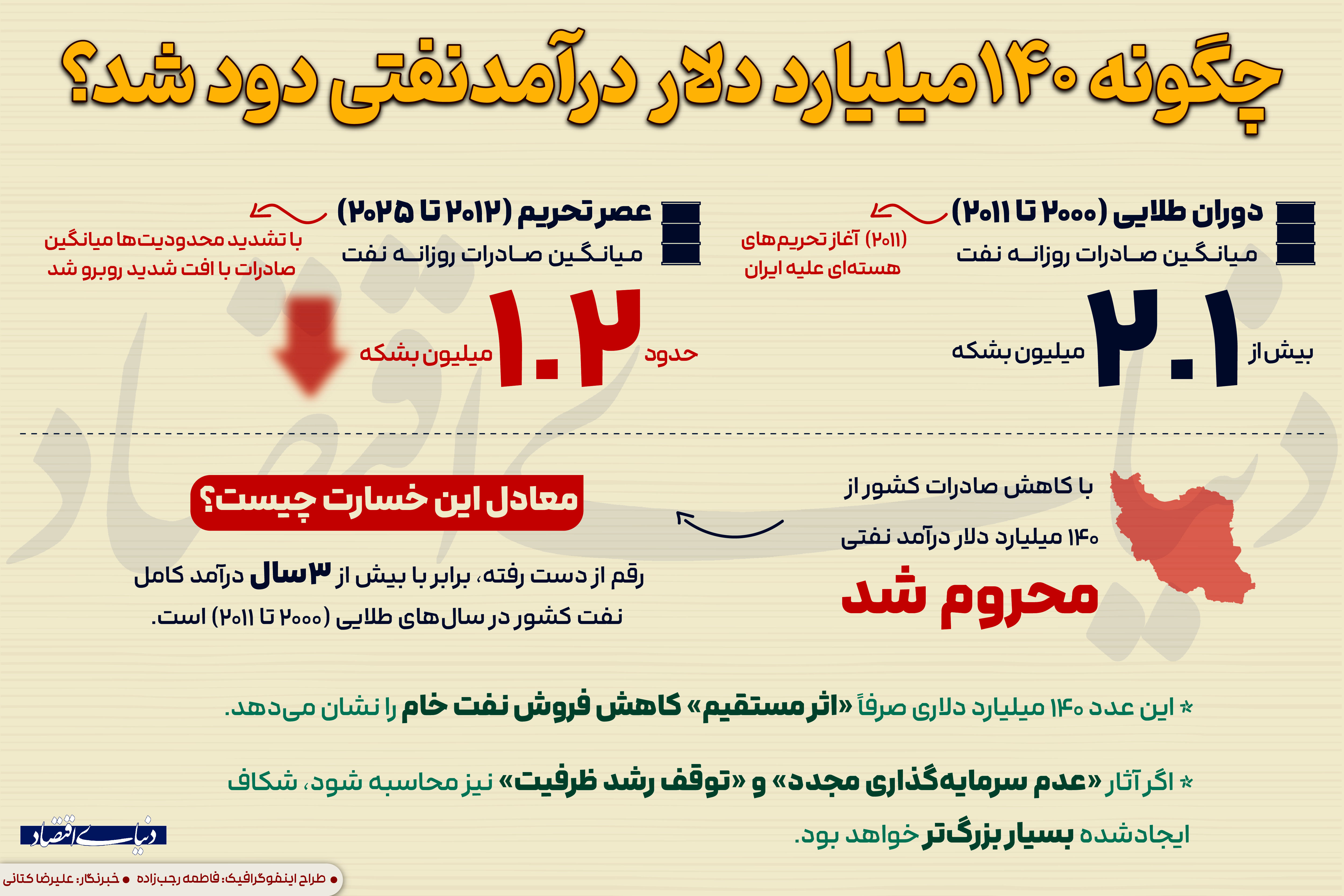 سقوط صادرات نفت در عصر تحریم‌ها/ سه سال درآمد نفتی از دست رفت + اینفوگرافیک
