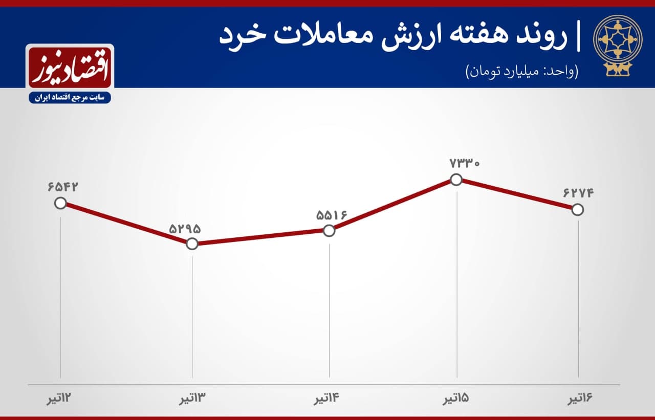 پیش بینی بورس هفته 2