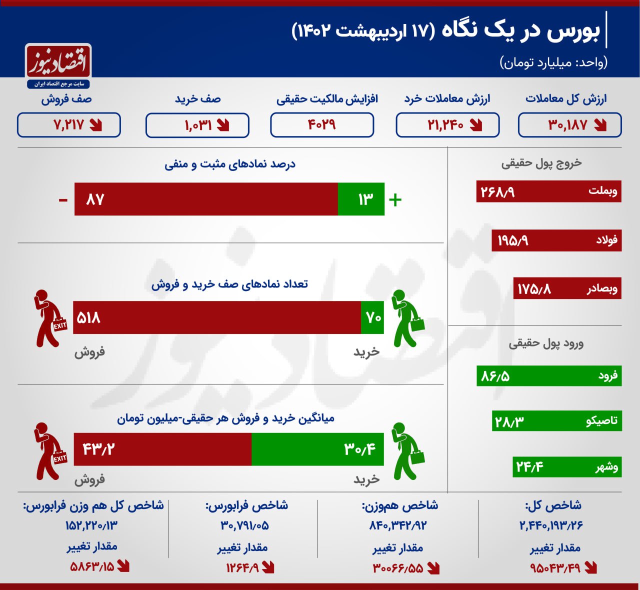 ردپای بزرگان بورس در ریزش شاخص کل / ارزش معاملات کاهش یافت 2