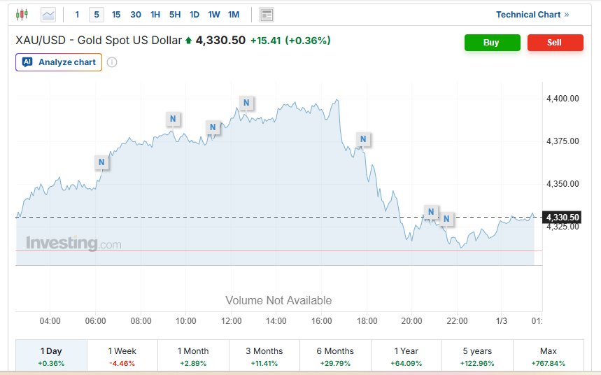 پیش‌بینی قیمت طلا، سکه و دلار امروز ۱۴ دی 1404 | افزایش قیمت‌ها در معاملات پشت‌خطی