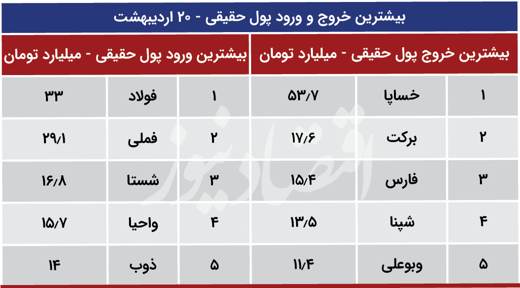 پیش بینی بورس 21 اردی بهشت